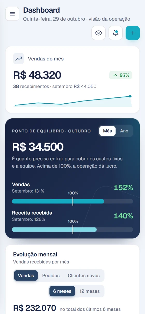 Painel do Nexora no celular com vendas do mês e ponto de equilíbrio